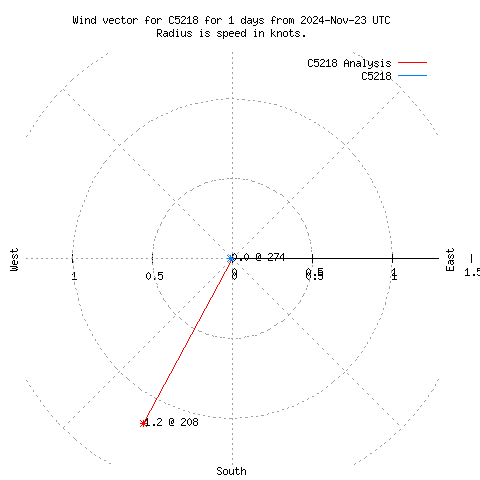 Wind vector chart