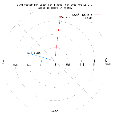 Wind vector chart