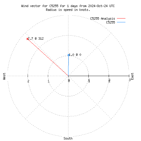 Wind vector chart