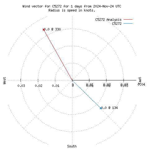 Wind vector chart