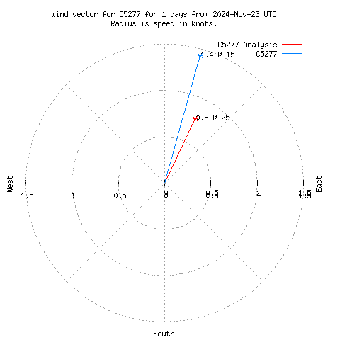 Wind vector chart