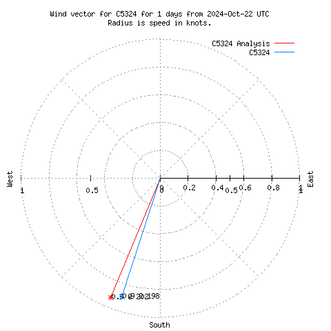 Wind vector chart