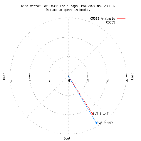 Wind vector chart