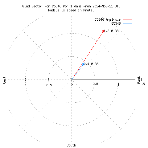 Wind vector chart