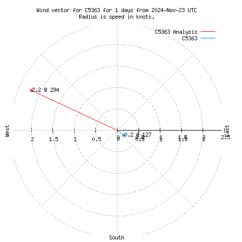 Wind vector chart