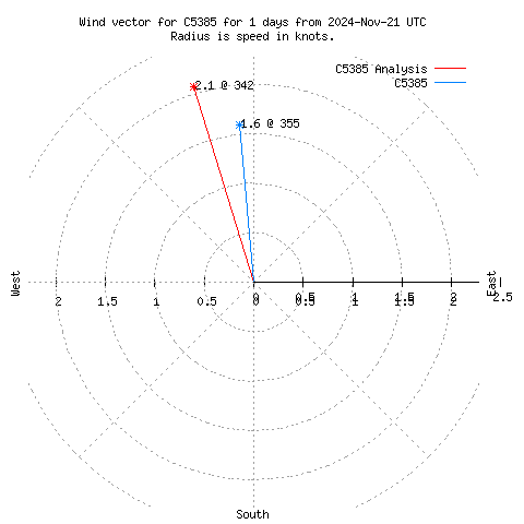 Wind vector chart