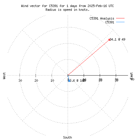 Wind vector chart