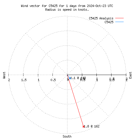 Wind vector chart