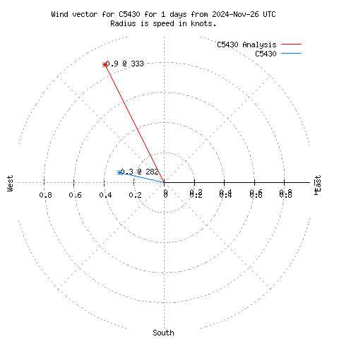 Wind vector chart