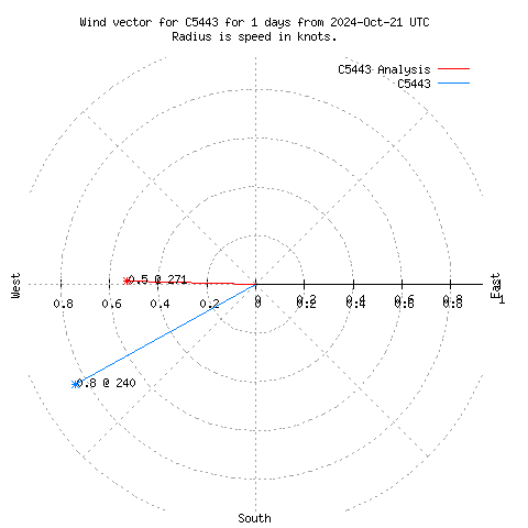 Wind vector chart