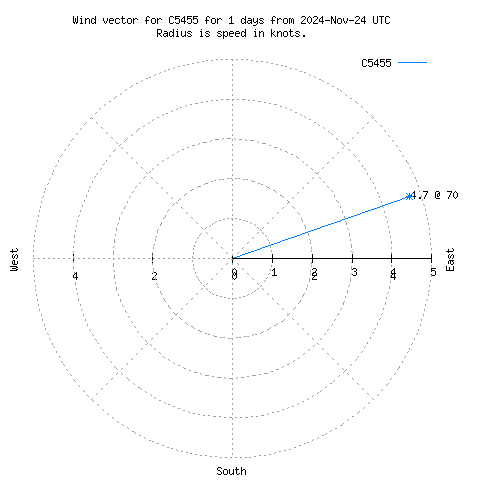 Wind vector chart