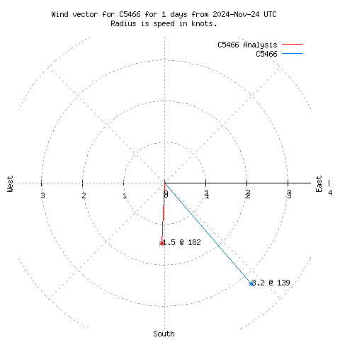 Wind vector chart