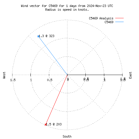 Wind vector chart