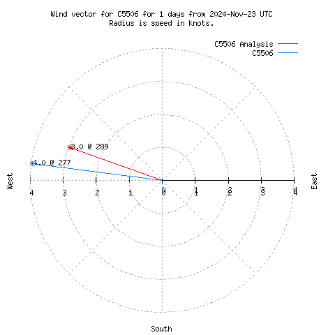 Wind vector chart