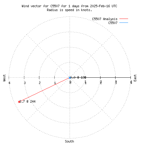 Wind vector chart