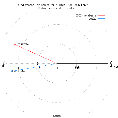 Wind vector chart