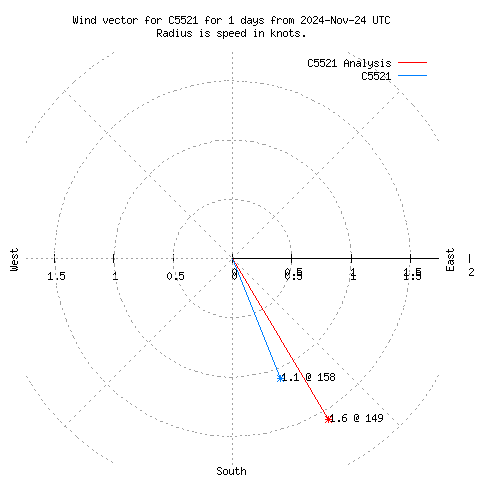 Wind vector chart