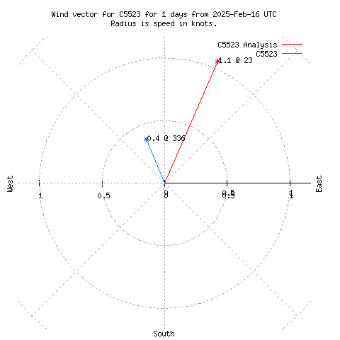 Wind vector chart