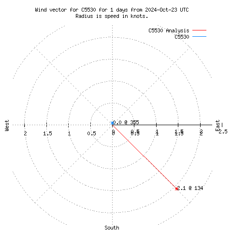 Wind vector chart