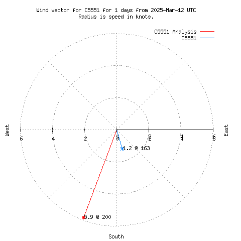 Wind vector chart