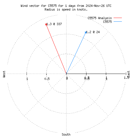 Wind vector chart