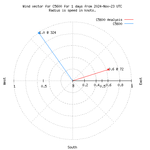 Wind vector chart