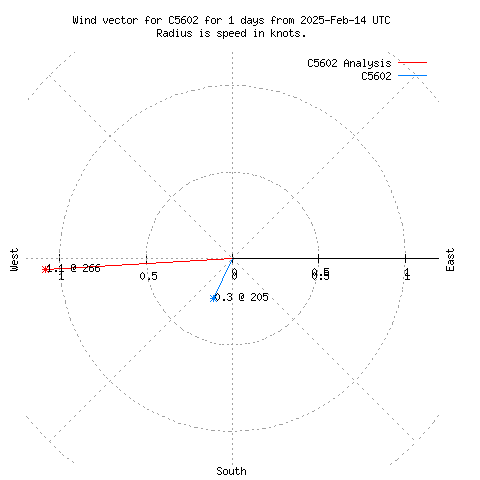 Wind vector chart