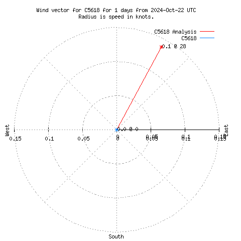 Wind vector chart