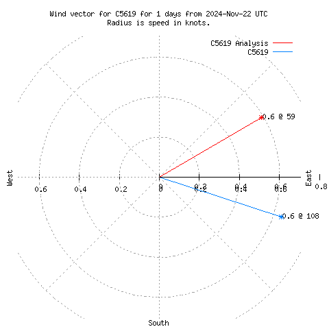 Wind vector chart