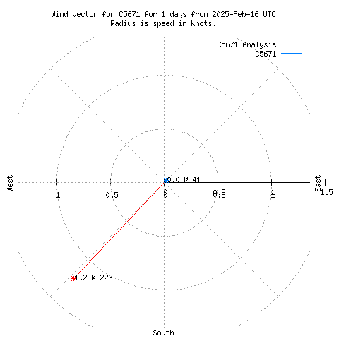 Wind vector chart