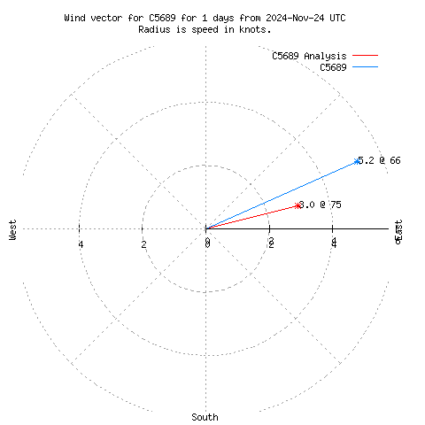 Wind vector chart