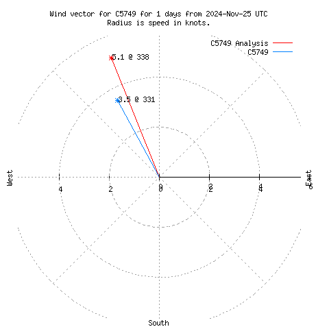 Wind vector chart