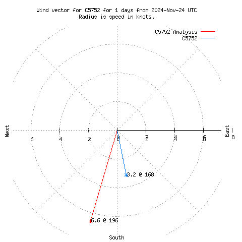 Wind vector chart