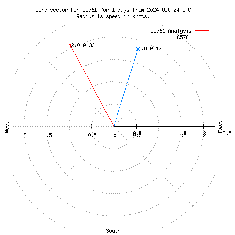 Wind vector chart