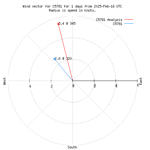 Wind vector chart