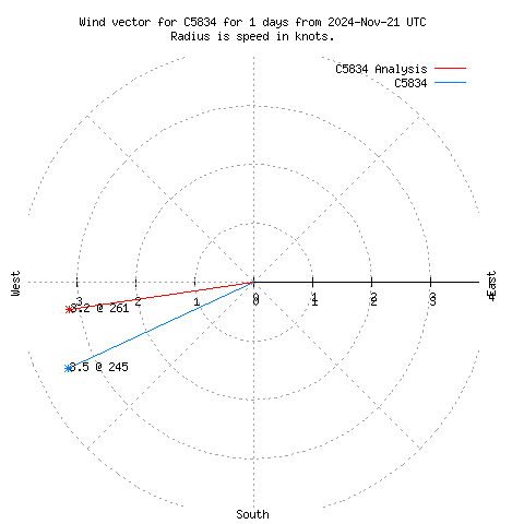 Wind vector chart