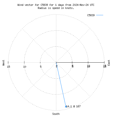 Wind vector chart