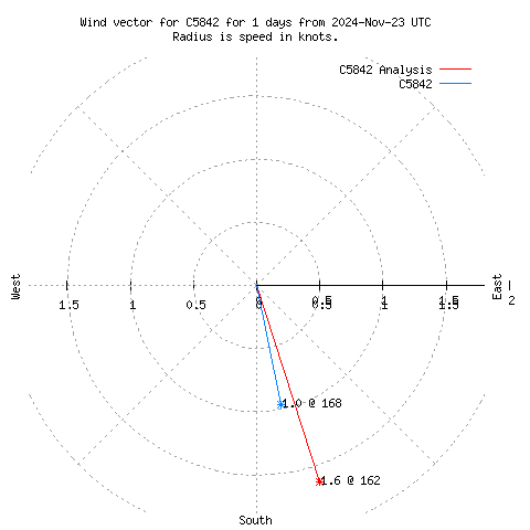 Wind vector chart