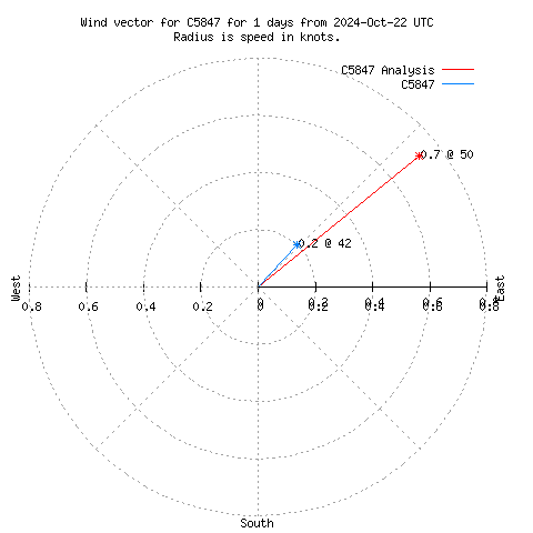 Wind vector chart