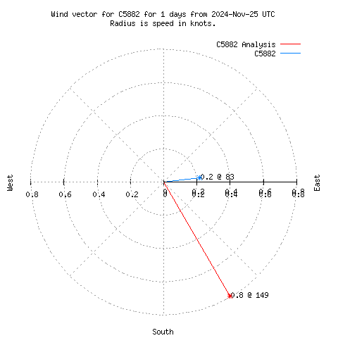 Wind vector chart