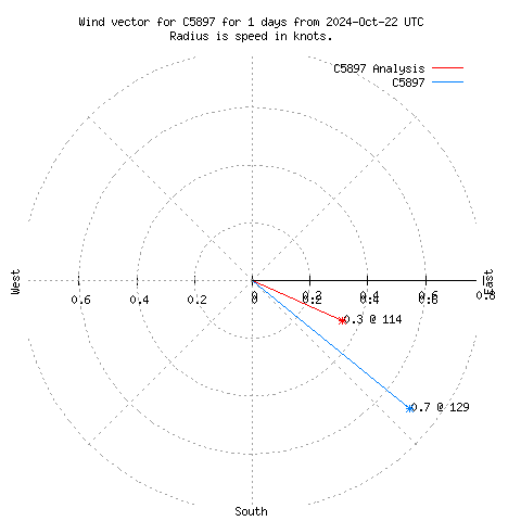 Wind vector chart