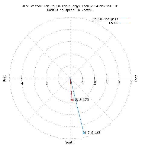 Wind vector chart