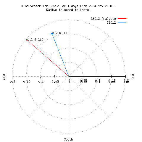 Wind vector chart