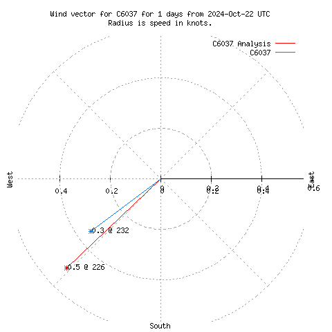 Wind vector chart