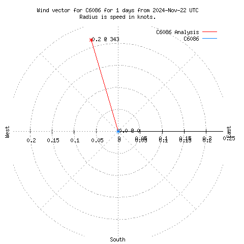 Wind vector chart