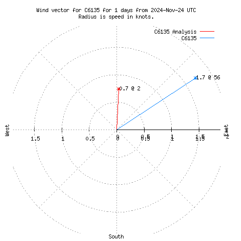 Wind vector chart