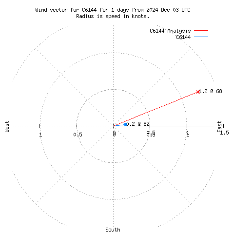 Wind vector chart