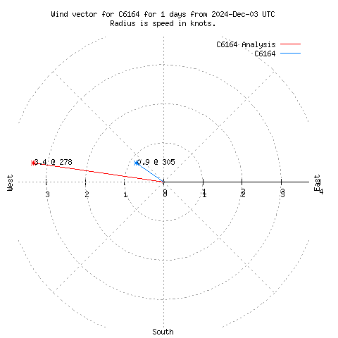 Wind vector chart