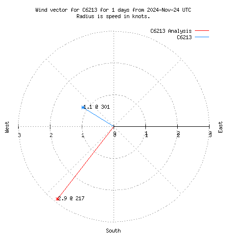 Wind vector chart