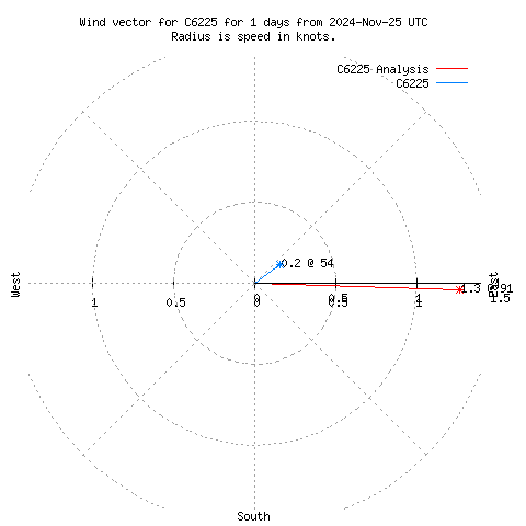 Wind vector chart